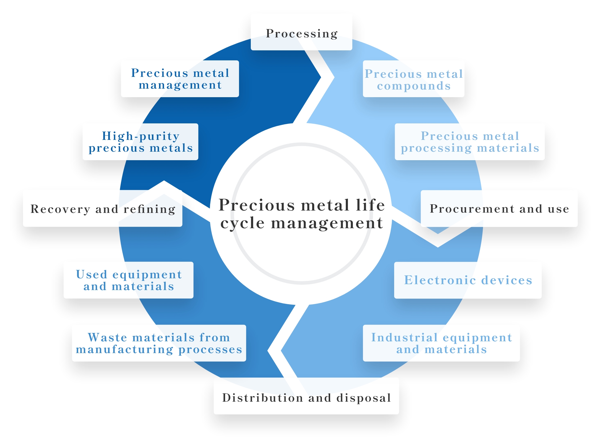 Precious metal life cycle management